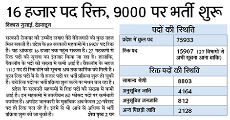 16000 Posts are vacant in Govt Department