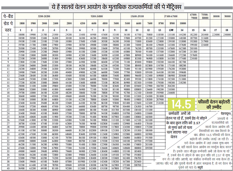 7th Pay Commission Pay Chart